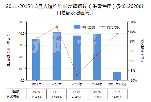 2011-2015年3月人造纖維長絲縫紉線(供零售用)(54012020)出口總額及增速統(tǒng)計 2011-2015年3月人造纖維長絲縫紉線(供零售用)(54012020)出口總額及增速統(tǒng)計